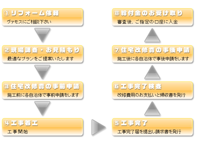 申請から給付までの流れ